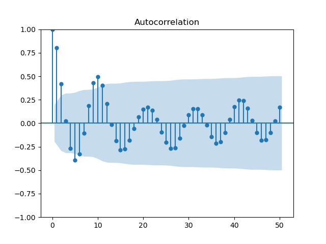 ACF for sunspot ocurrences