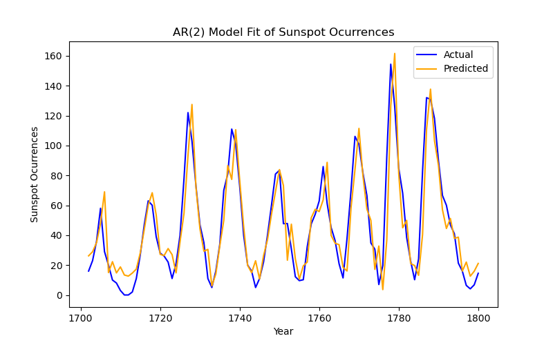 AR(2) for the Sunspot Data