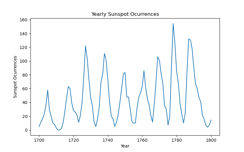 Sunspot plot