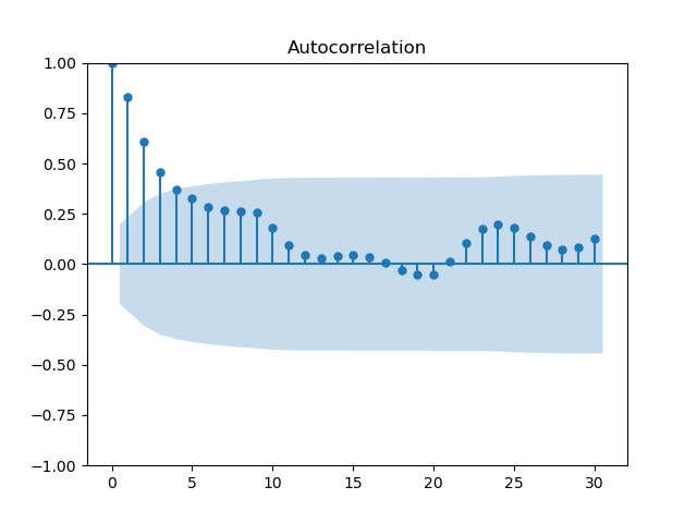 ACF for Lake Huron Water Level