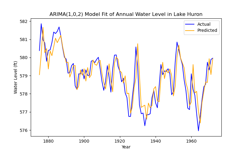 ARIMA for the Huron Data