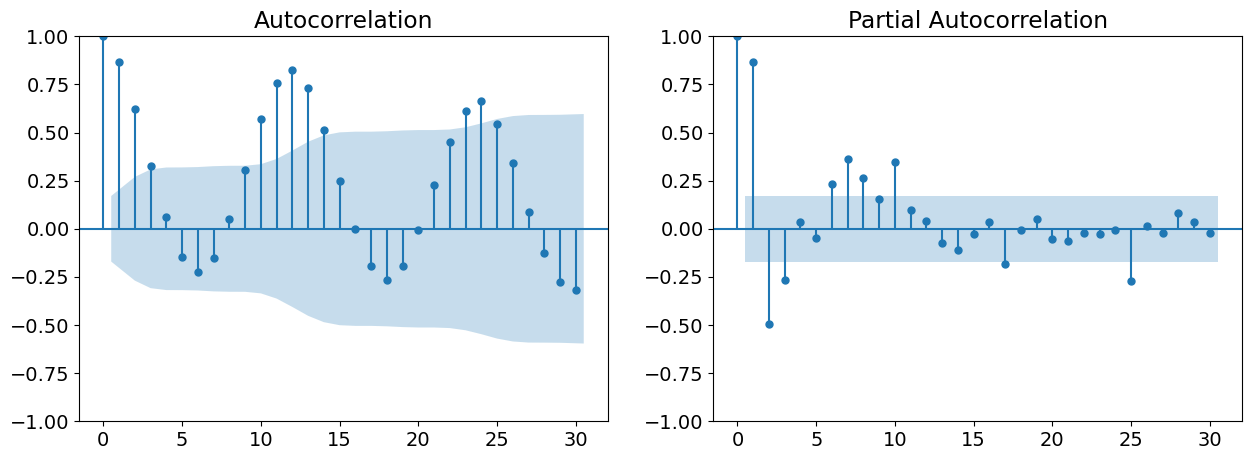 ACF/PACF for the LTLF Data