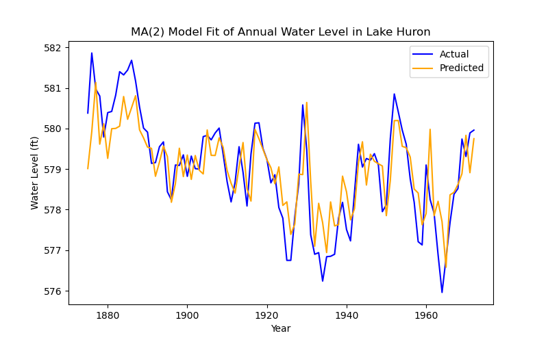 MA Model Fit for Huron Data