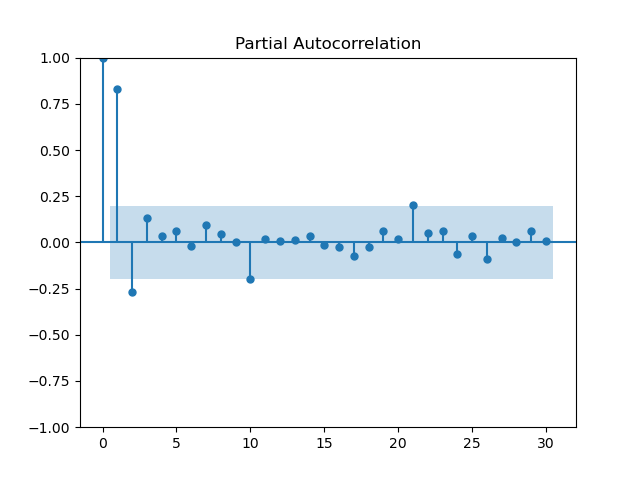 PACF of the Huron Data