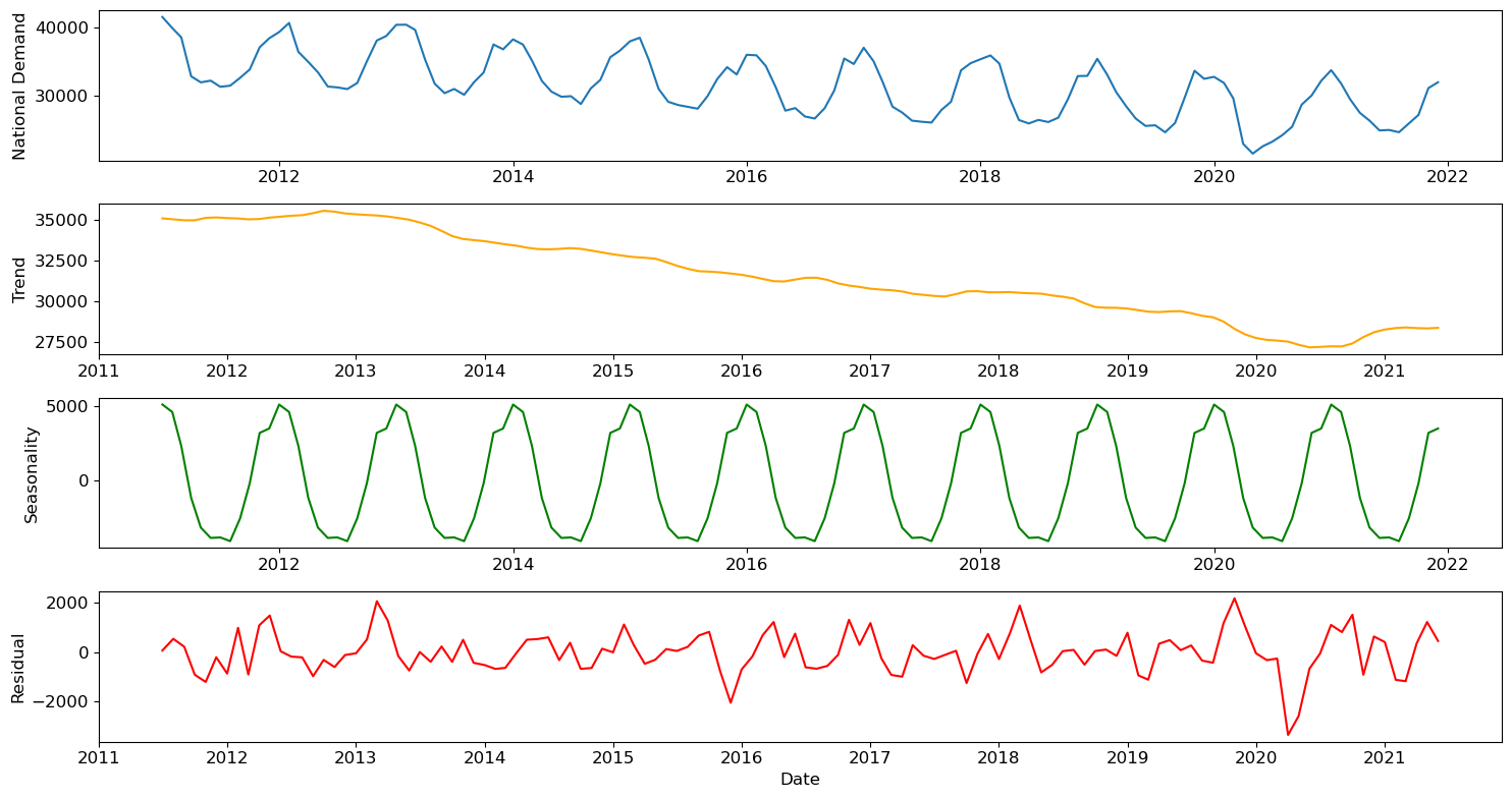 Seasonal Decomposition of LTLF Series